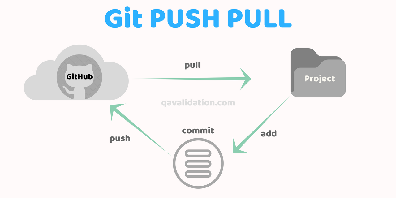 git + github – The Essential Engineering Education